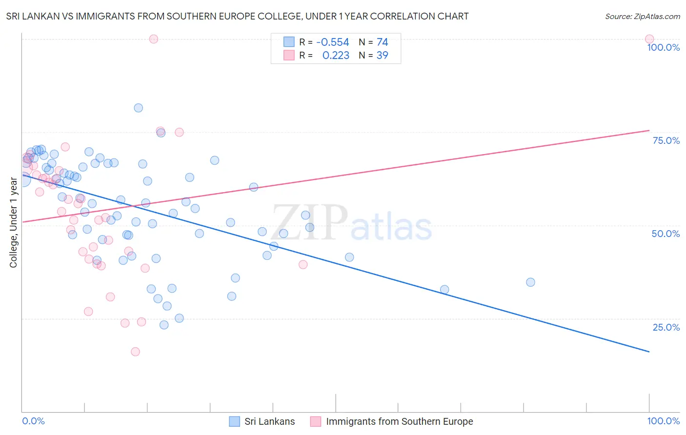 Sri Lankan vs Immigrants from Southern Europe College, Under 1 year