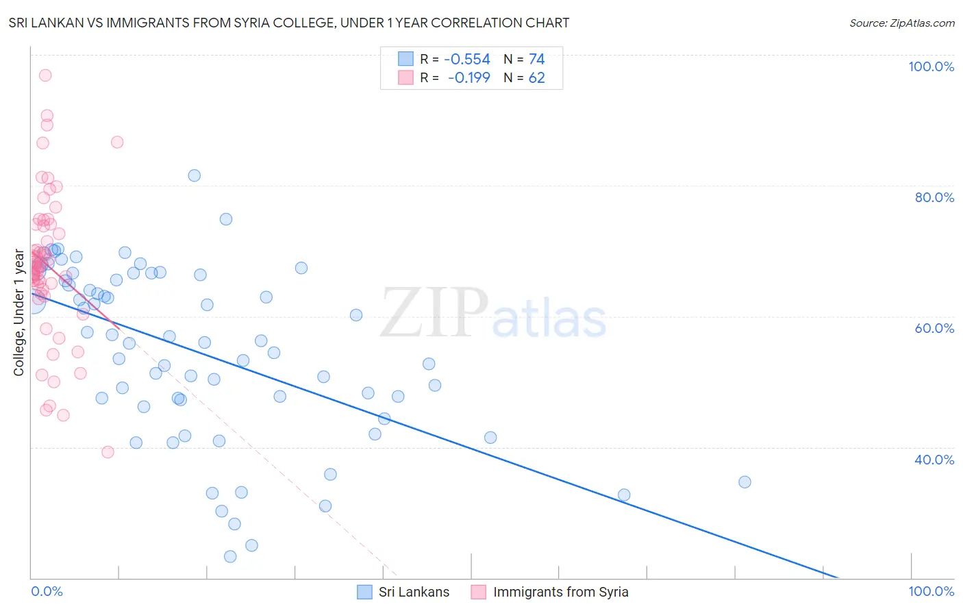Sri Lankan vs Immigrants from Syria College, Under 1 year