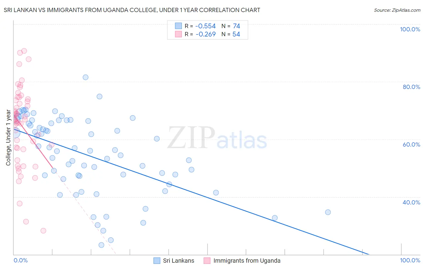 Sri Lankan vs Immigrants from Uganda College, Under 1 year