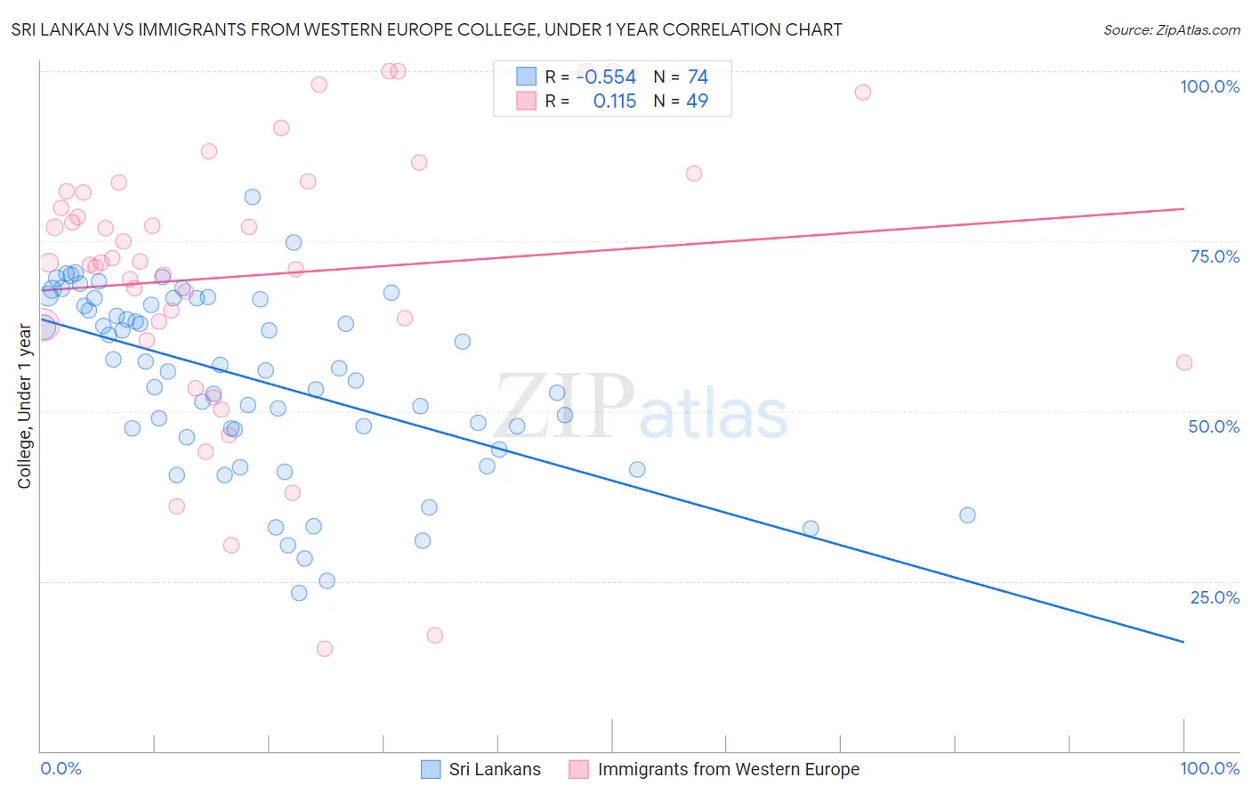 Sri Lankan vs Immigrants from Western Europe College, Under 1 year