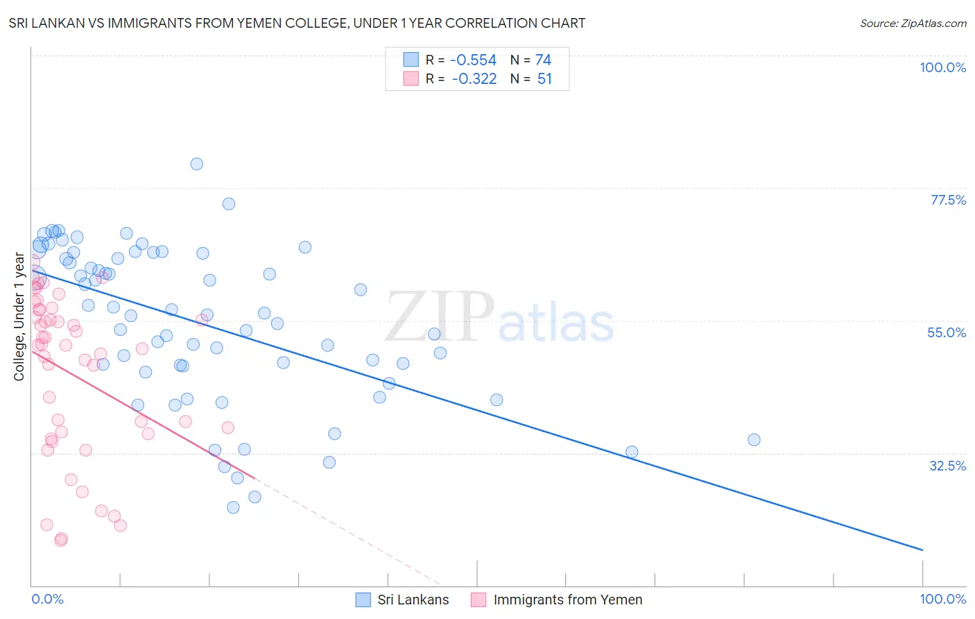 Sri Lankan vs Immigrants from Yemen College, Under 1 year