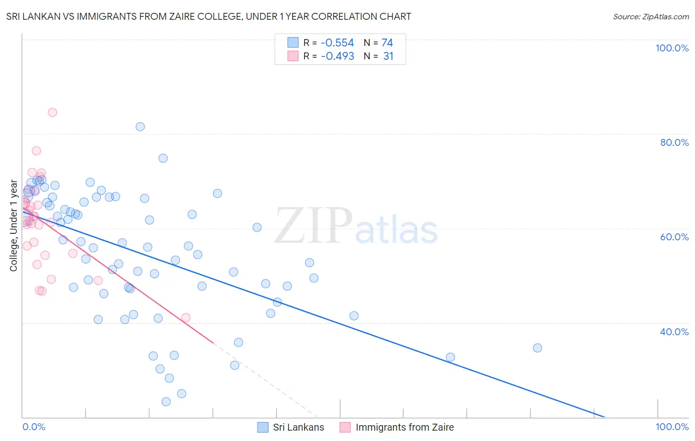 Sri Lankan vs Immigrants from Zaire College, Under 1 year
