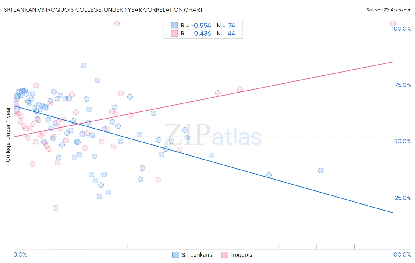 Sri Lankan vs Iroquois College, Under 1 year