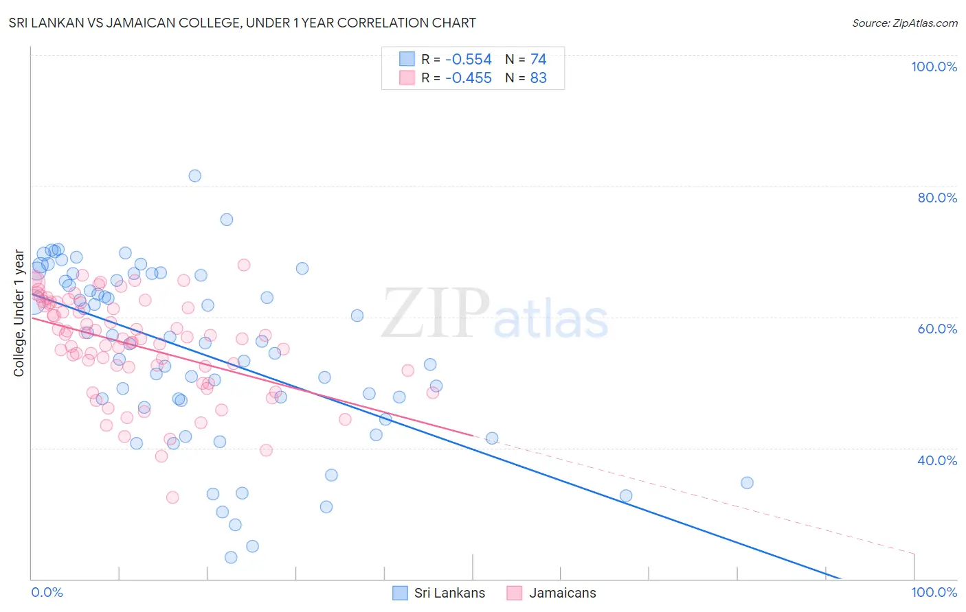 Sri Lankan vs Jamaican College, Under 1 year