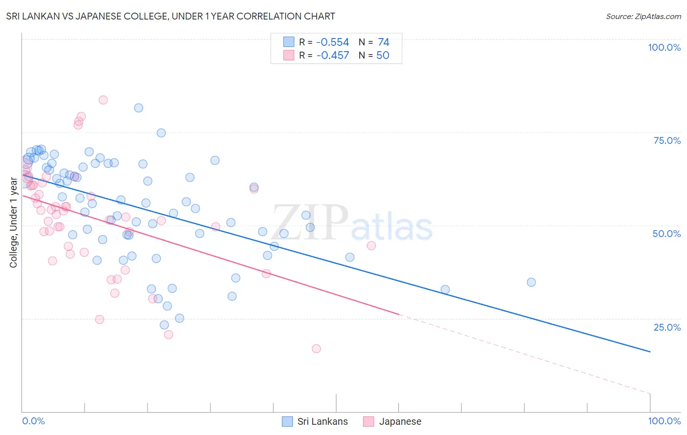 Sri Lankan vs Japanese College, Under 1 year