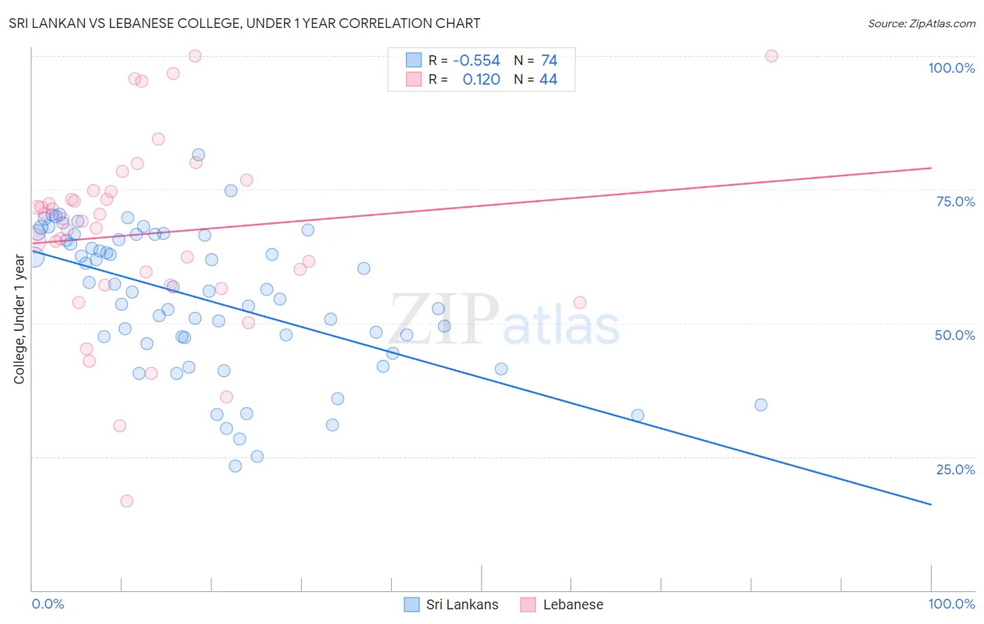 Sri Lankan vs Lebanese College, Under 1 year