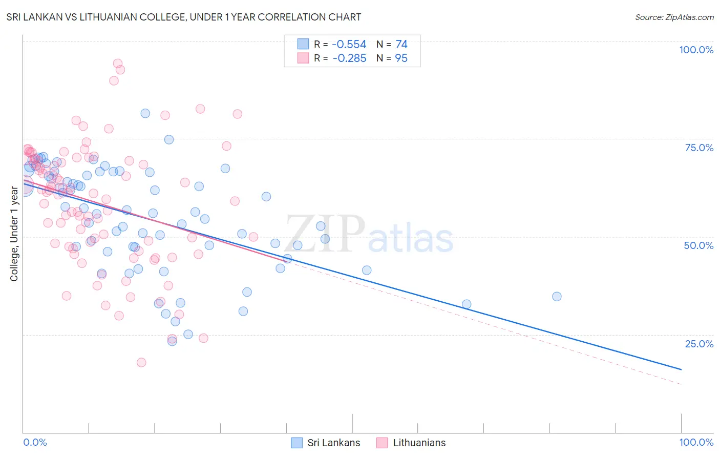 Sri Lankan vs Lithuanian College, Under 1 year