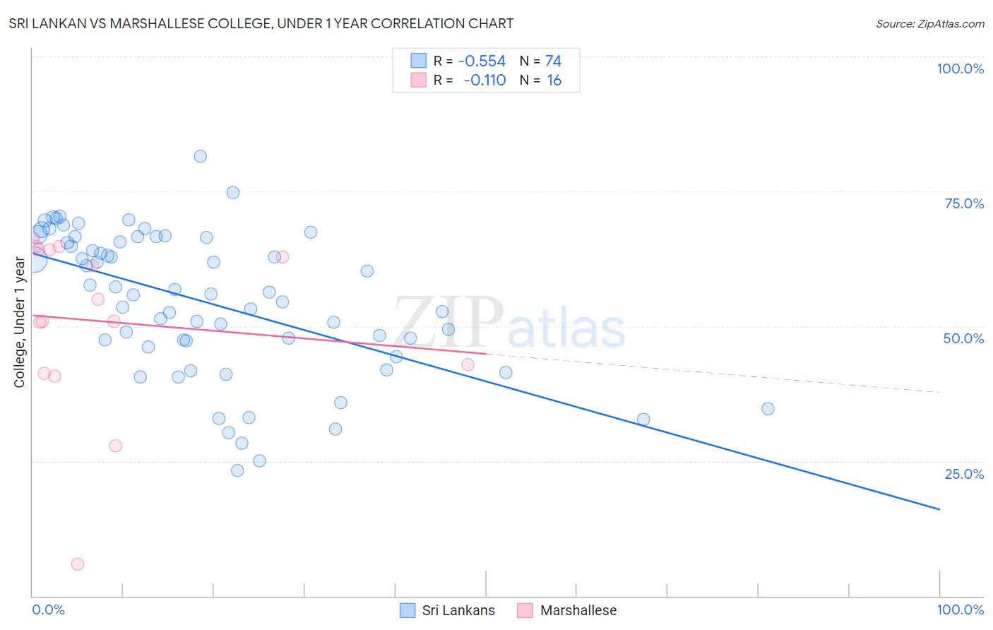 Sri Lankan vs Marshallese College, Under 1 year