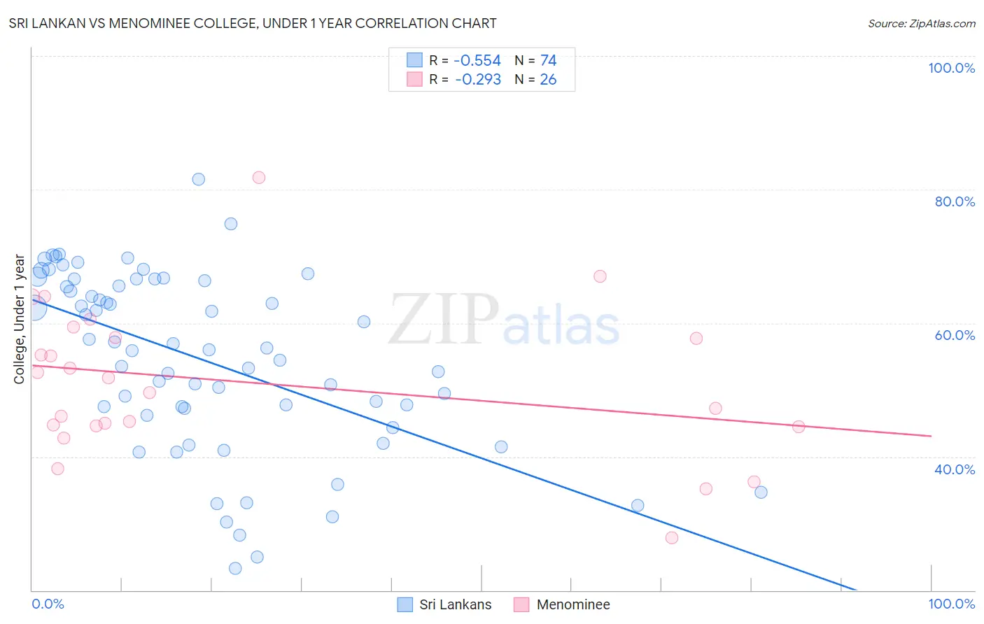 Sri Lankan vs Menominee College, Under 1 year