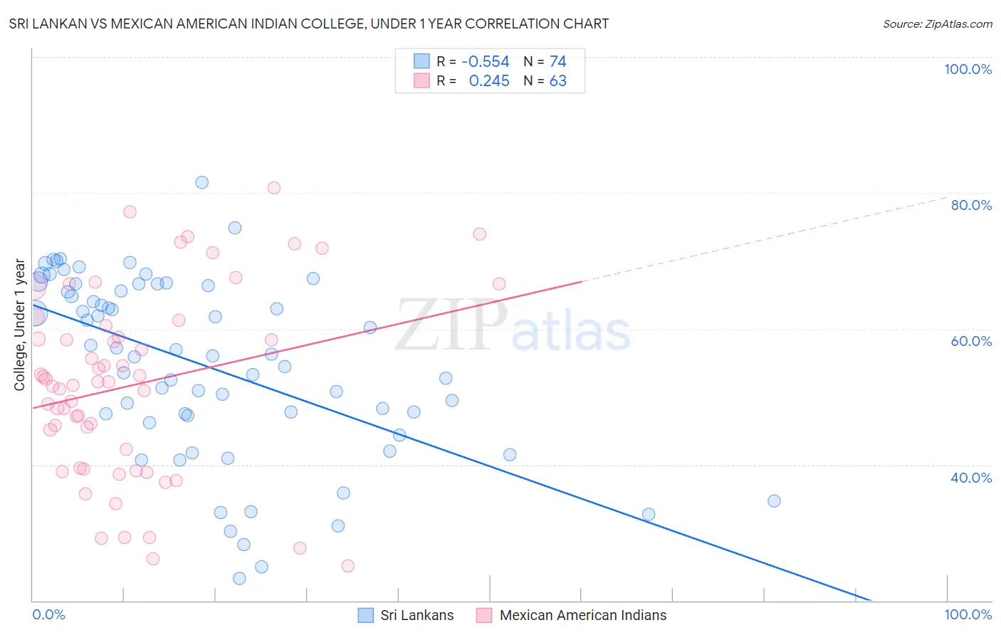 Sri Lankan vs Mexican American Indian College, Under 1 year