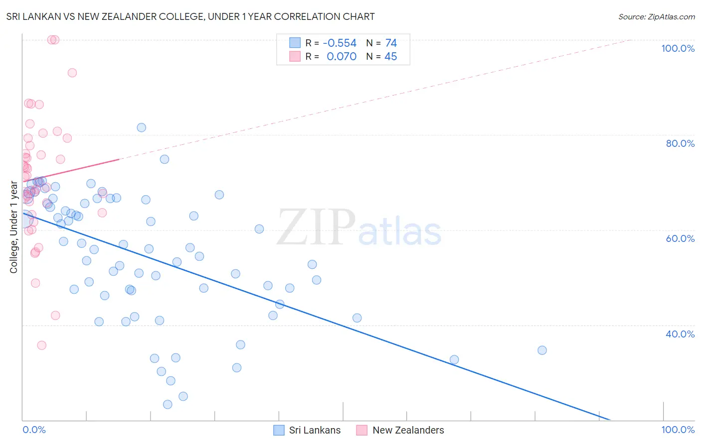 Sri Lankan vs New Zealander College, Under 1 year