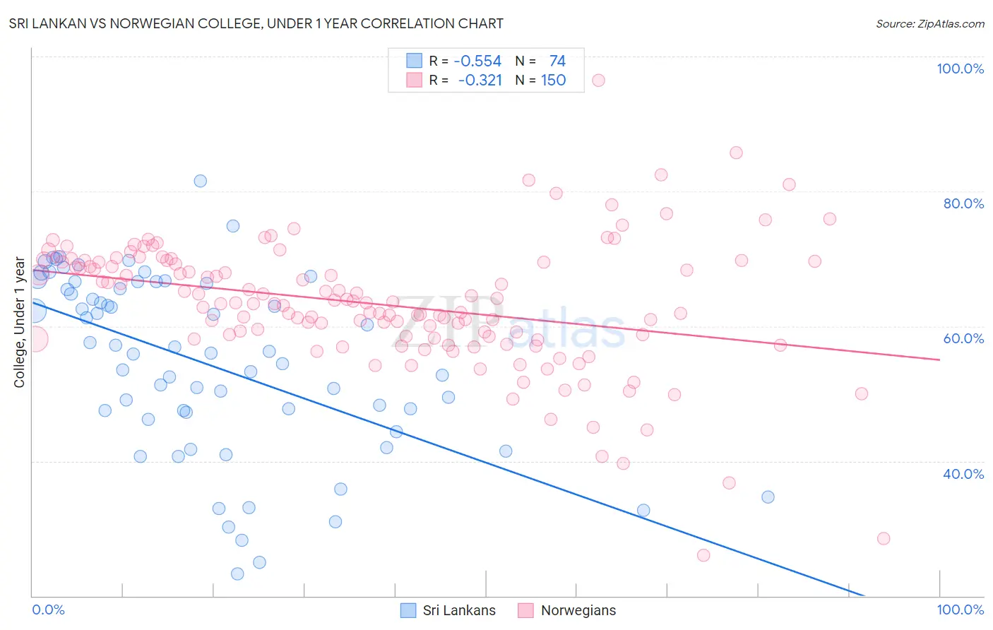 Sri Lankan vs Norwegian College, Under 1 year