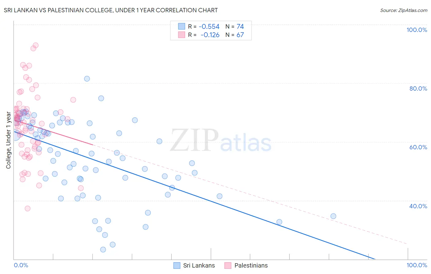 Sri Lankan vs Palestinian College, Under 1 year