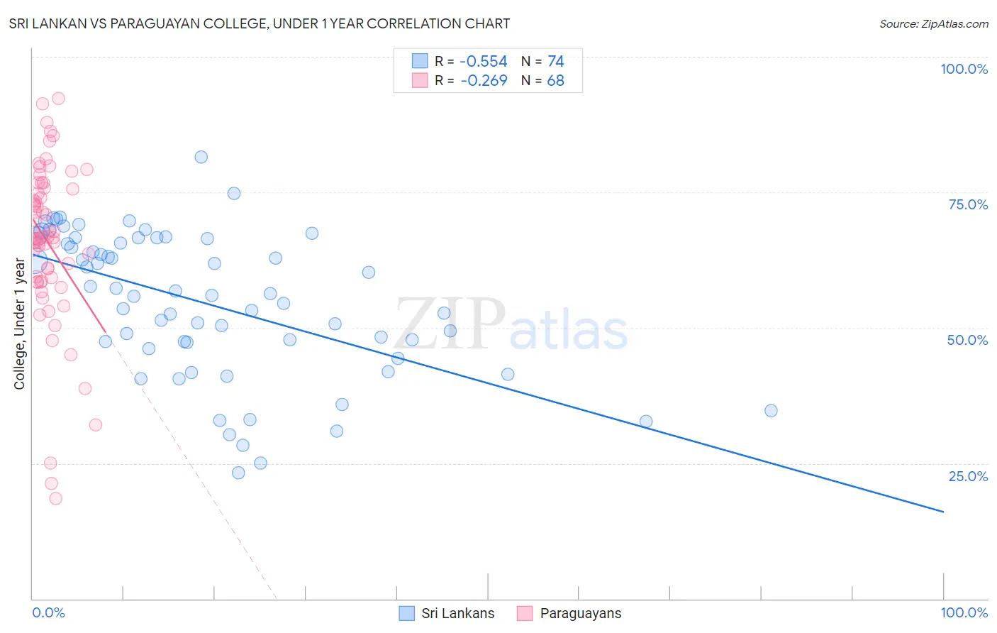 Sri Lankan vs Paraguayan College, Under 1 year