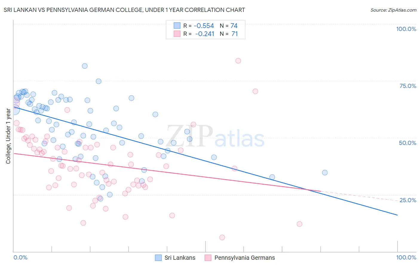 Sri Lankan vs Pennsylvania German College, Under 1 year