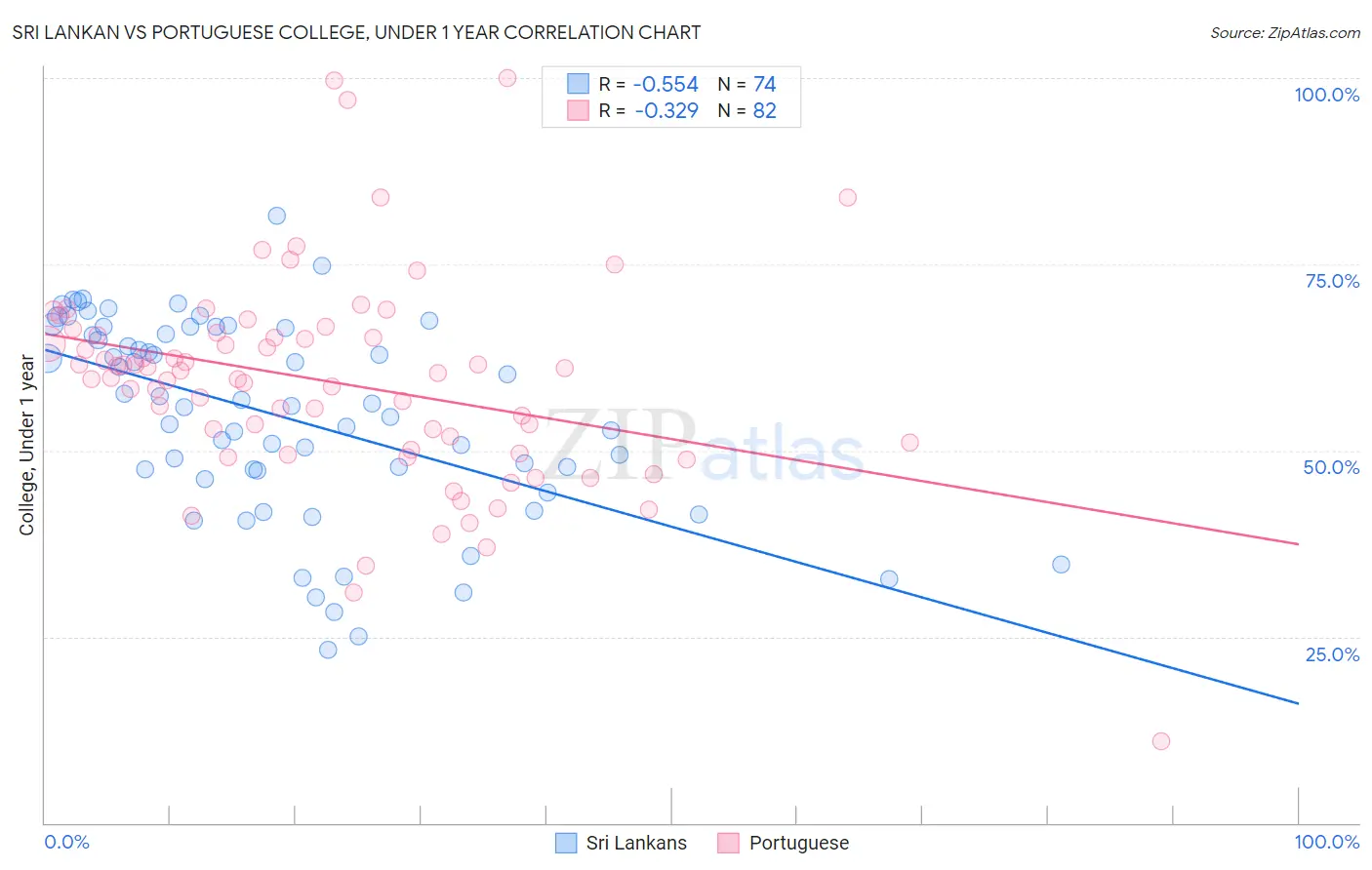 Sri Lankan vs Portuguese College, Under 1 year