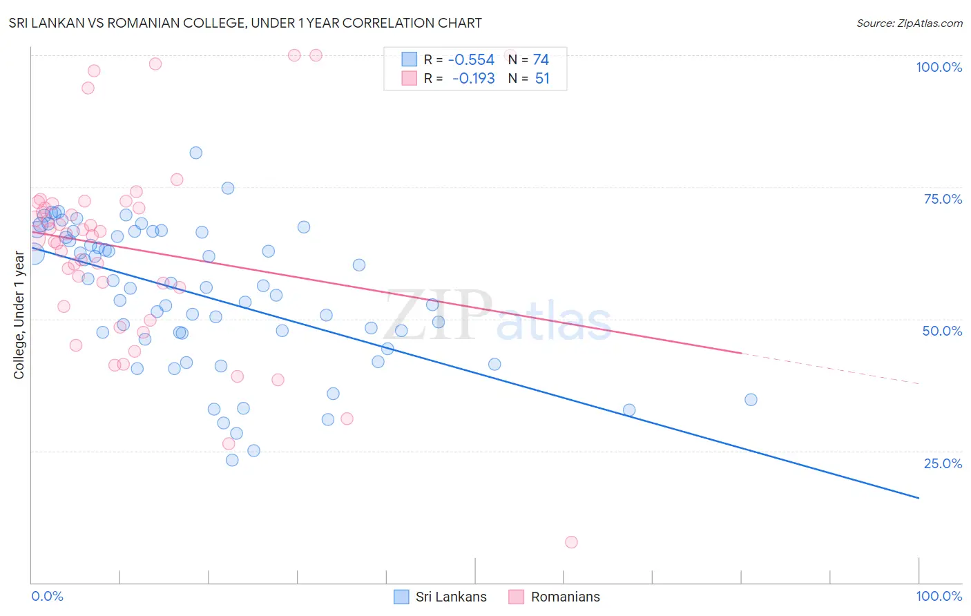 Sri Lankan vs Romanian College, Under 1 year