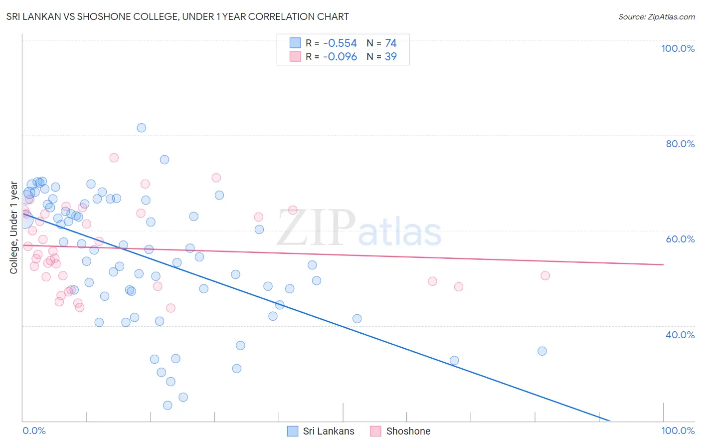 Sri Lankan vs Shoshone College, Under 1 year
