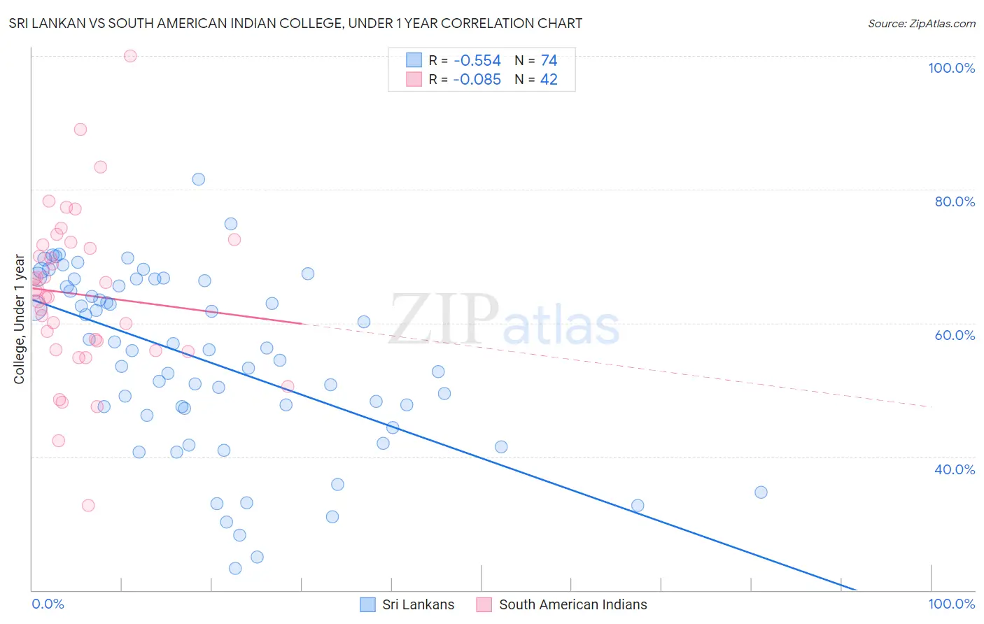 Sri Lankan vs South American Indian College, Under 1 year