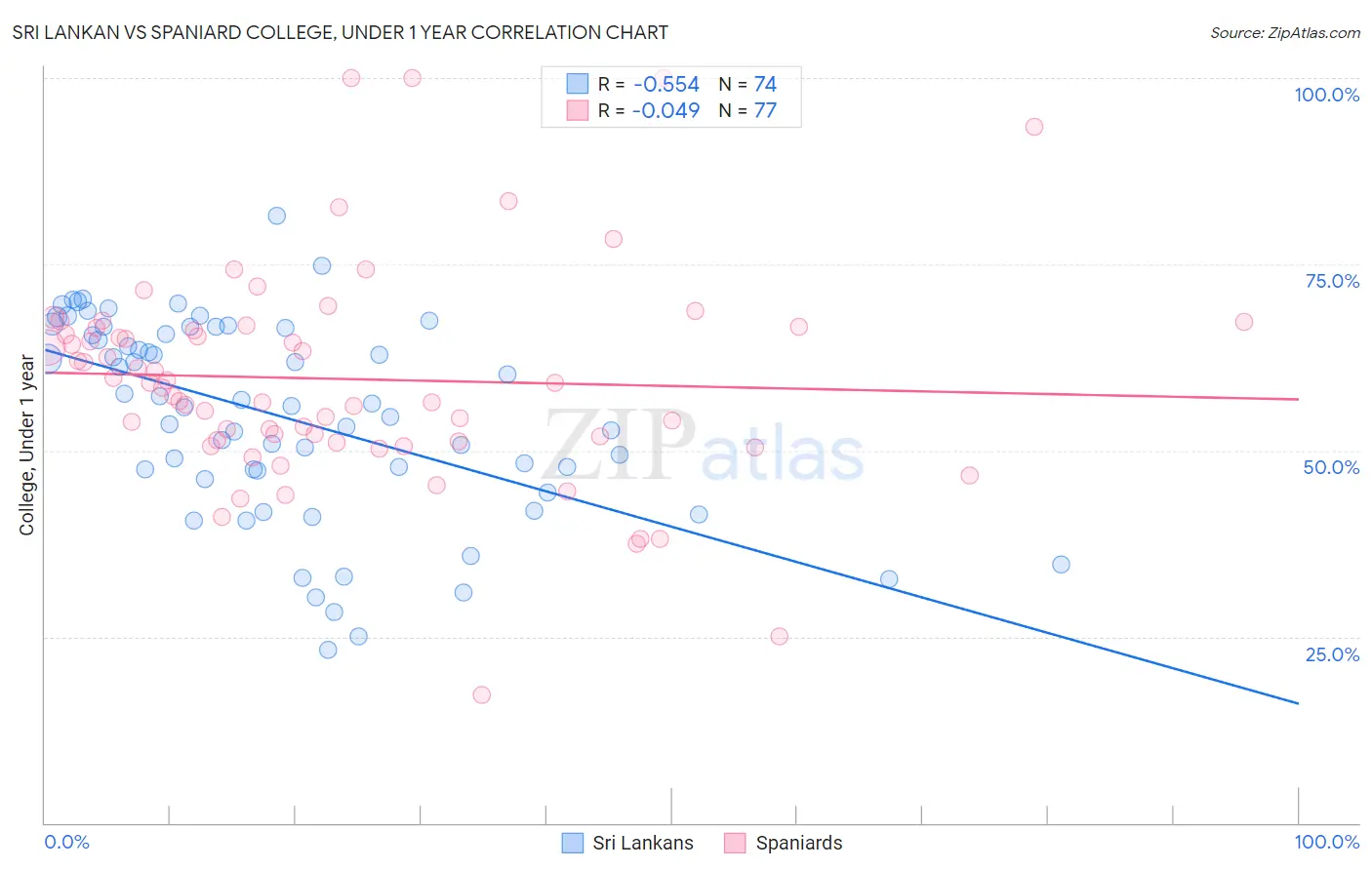 Sri Lankan vs Spaniard College, Under 1 year