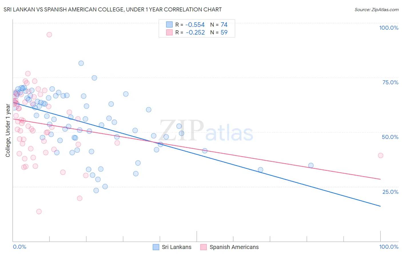 Sri Lankan vs Spanish American College, Under 1 year