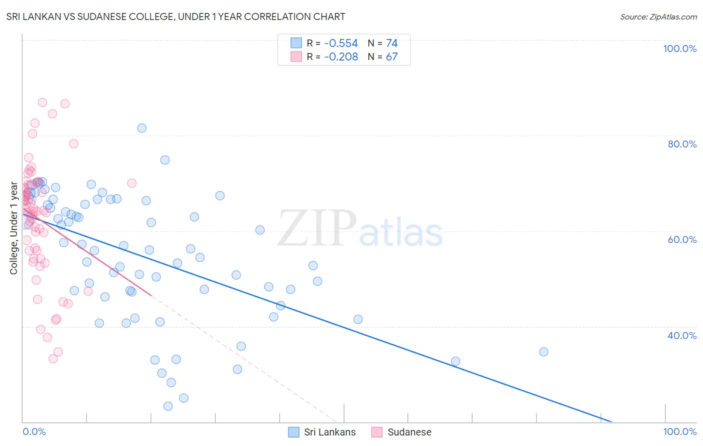 Sri Lankan vs Sudanese College, Under 1 year