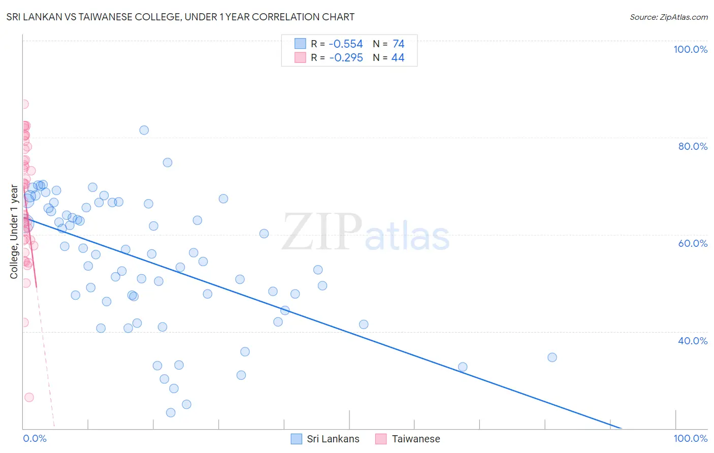 Sri Lankan vs Taiwanese College, Under 1 year
