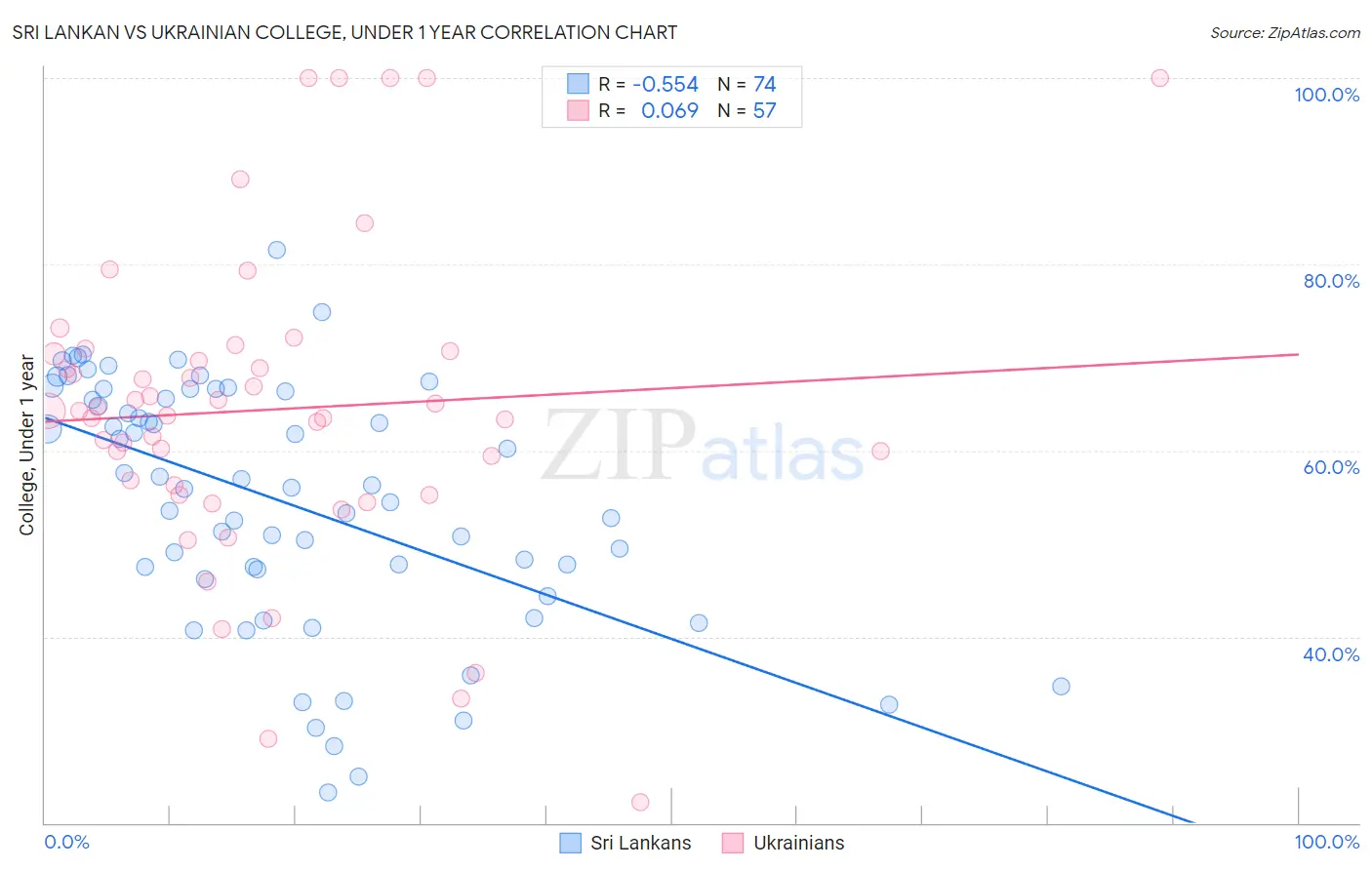 Sri Lankan vs Ukrainian College, Under 1 year