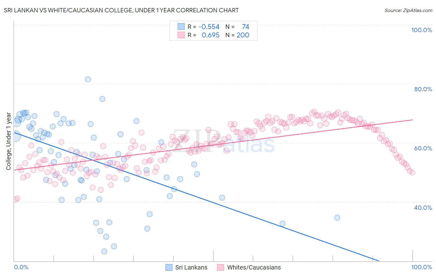 Sri Lankan vs White/Caucasian College, Under 1 year