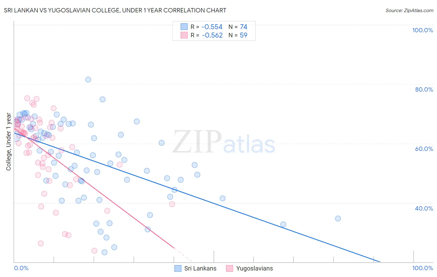 Sri Lankan vs Yugoslavian College, Under 1 year