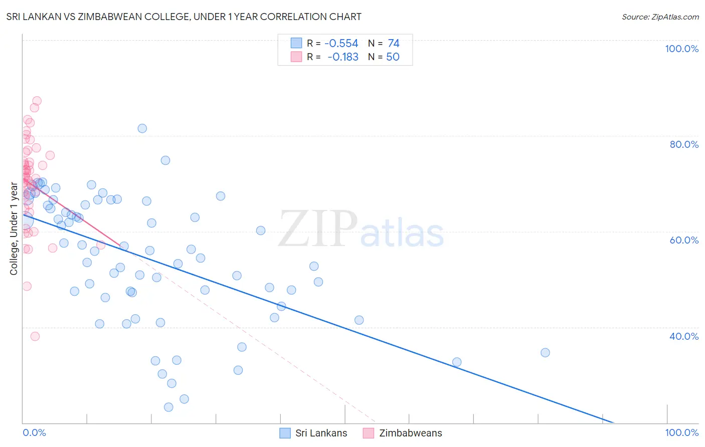 Sri Lankan vs Zimbabwean College, Under 1 year