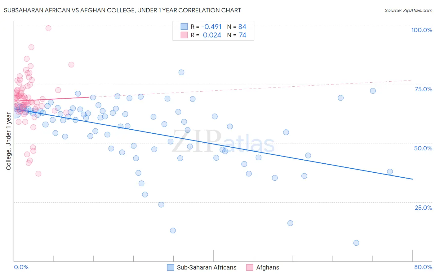 Subsaharan African vs Afghan College, Under 1 year