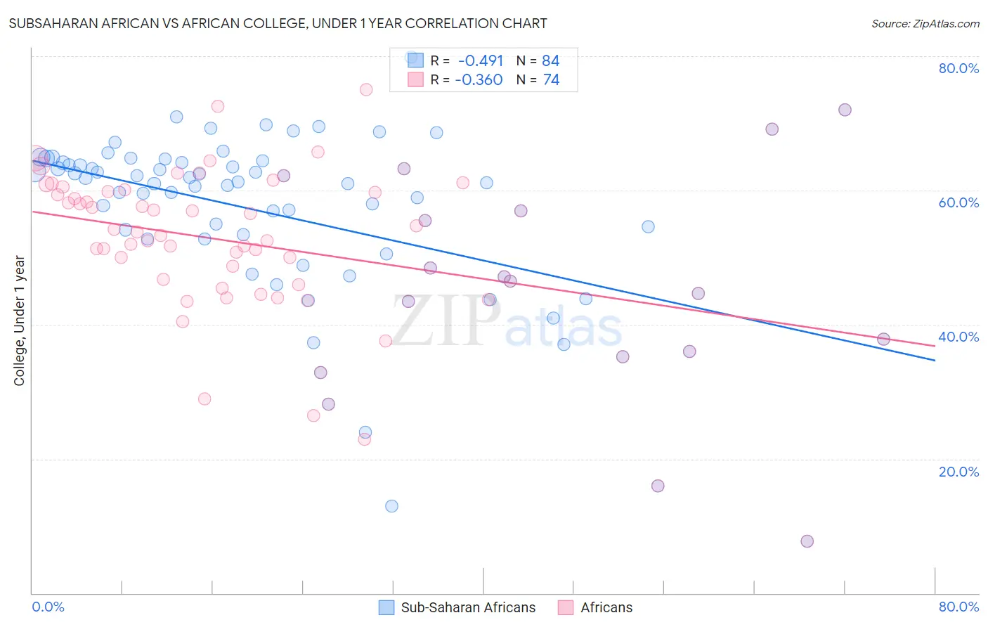 Subsaharan African vs African College, Under 1 year