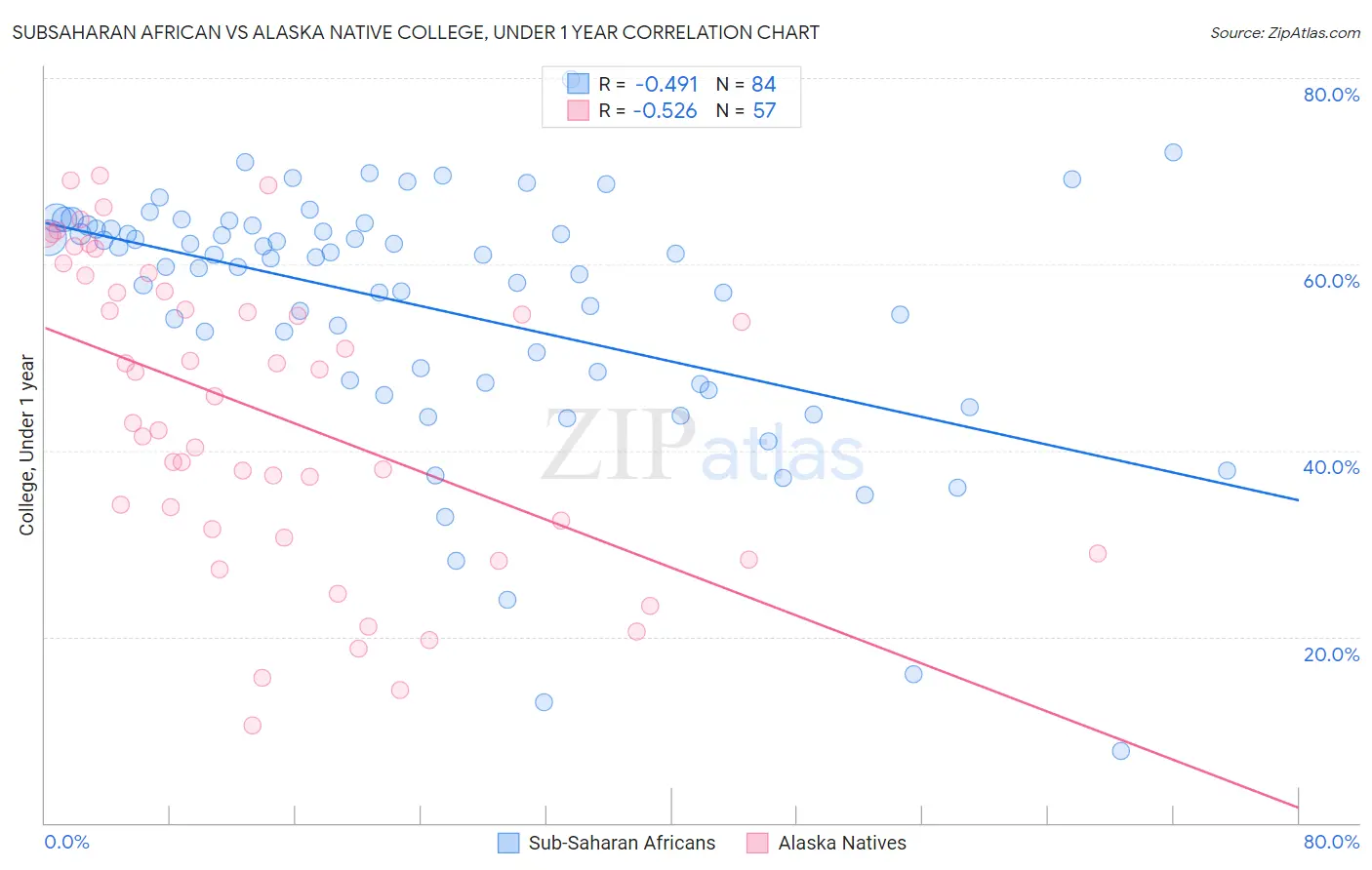Subsaharan African vs Alaska Native College, Under 1 year