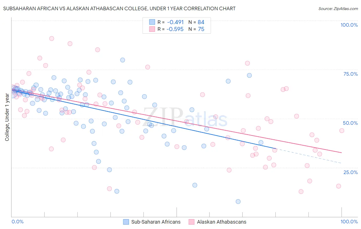 Subsaharan African vs Alaskan Athabascan College, Under 1 year