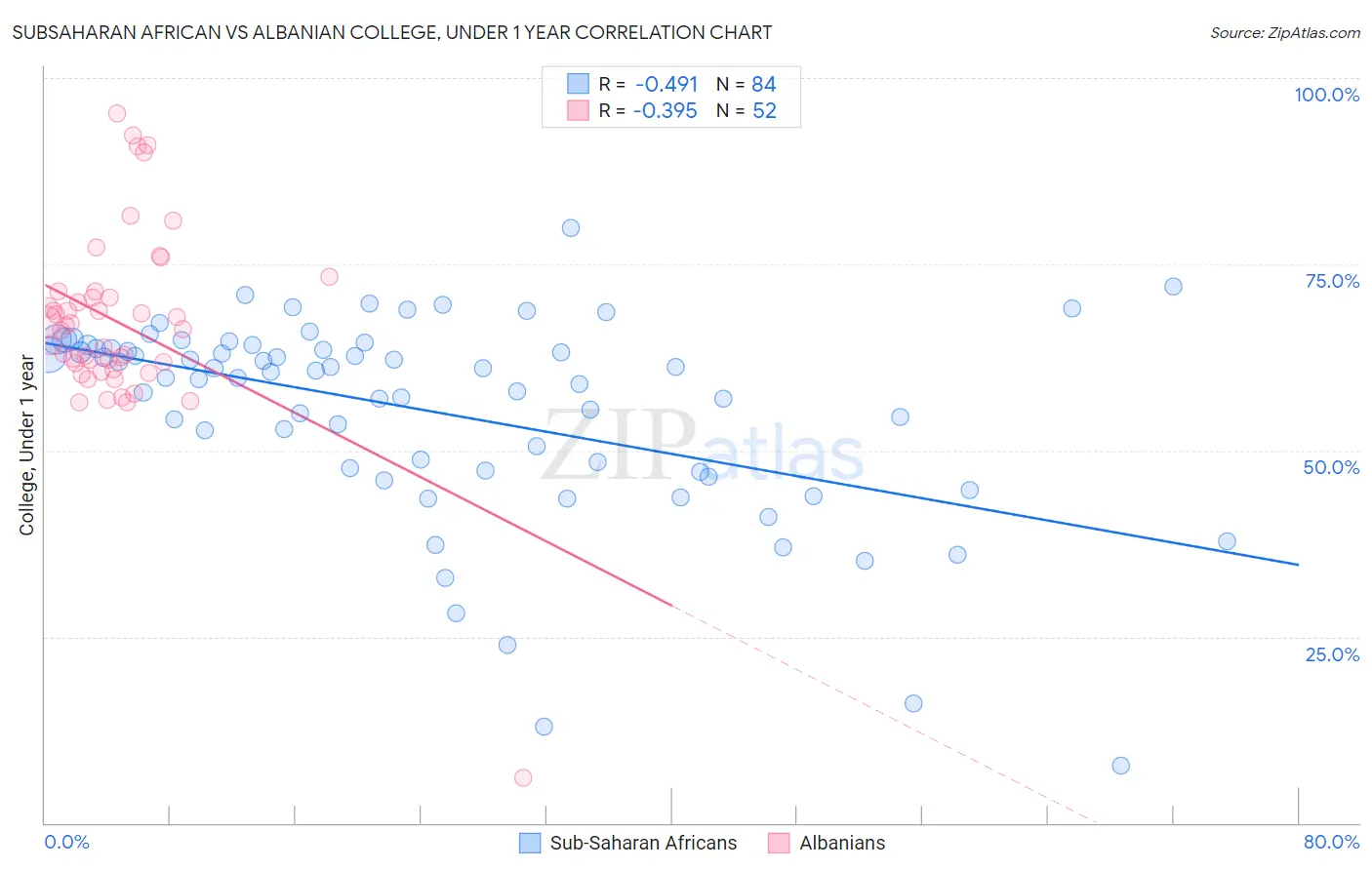 Subsaharan African vs Albanian College, Under 1 year