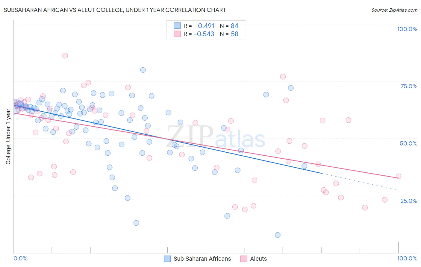 Subsaharan African vs Aleut College, Under 1 year
