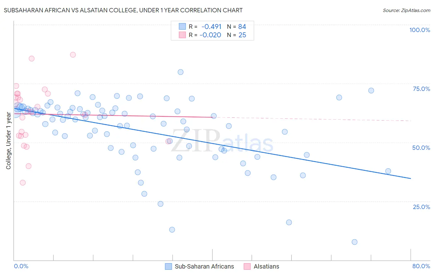 Subsaharan African vs Alsatian College, Under 1 year