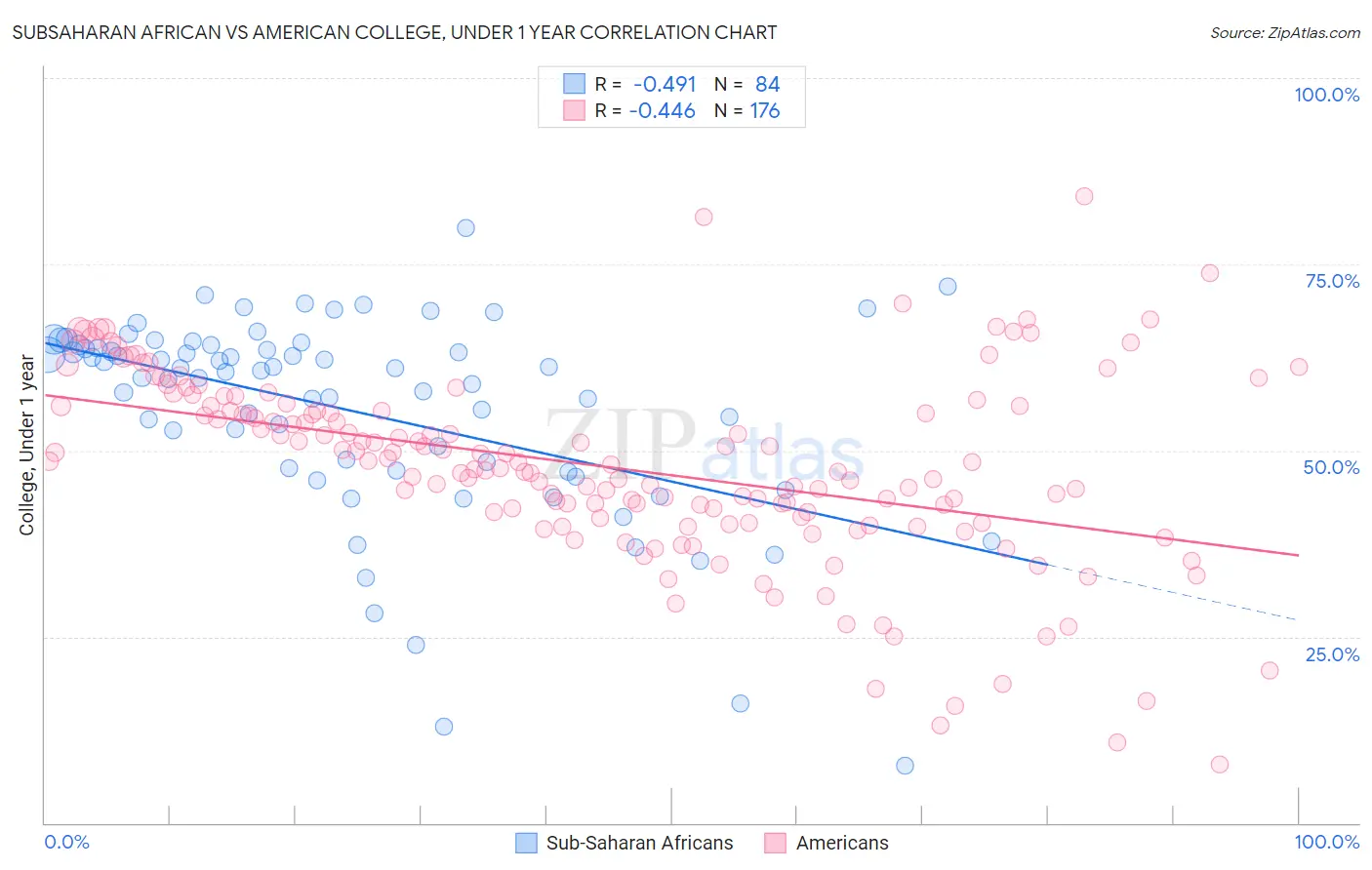 Subsaharan African vs American College, Under 1 year