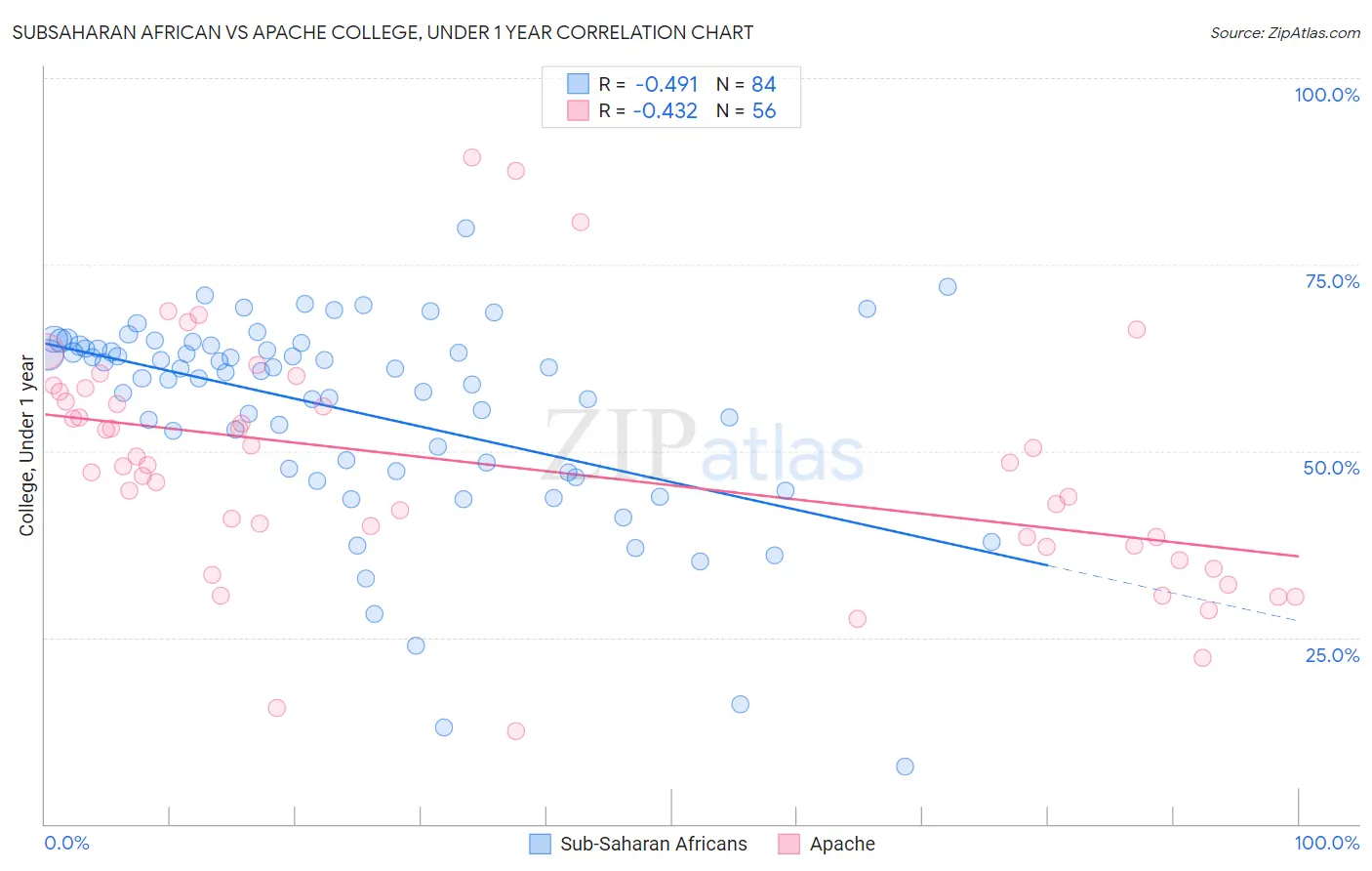 Subsaharan African vs Apache College, Under 1 year