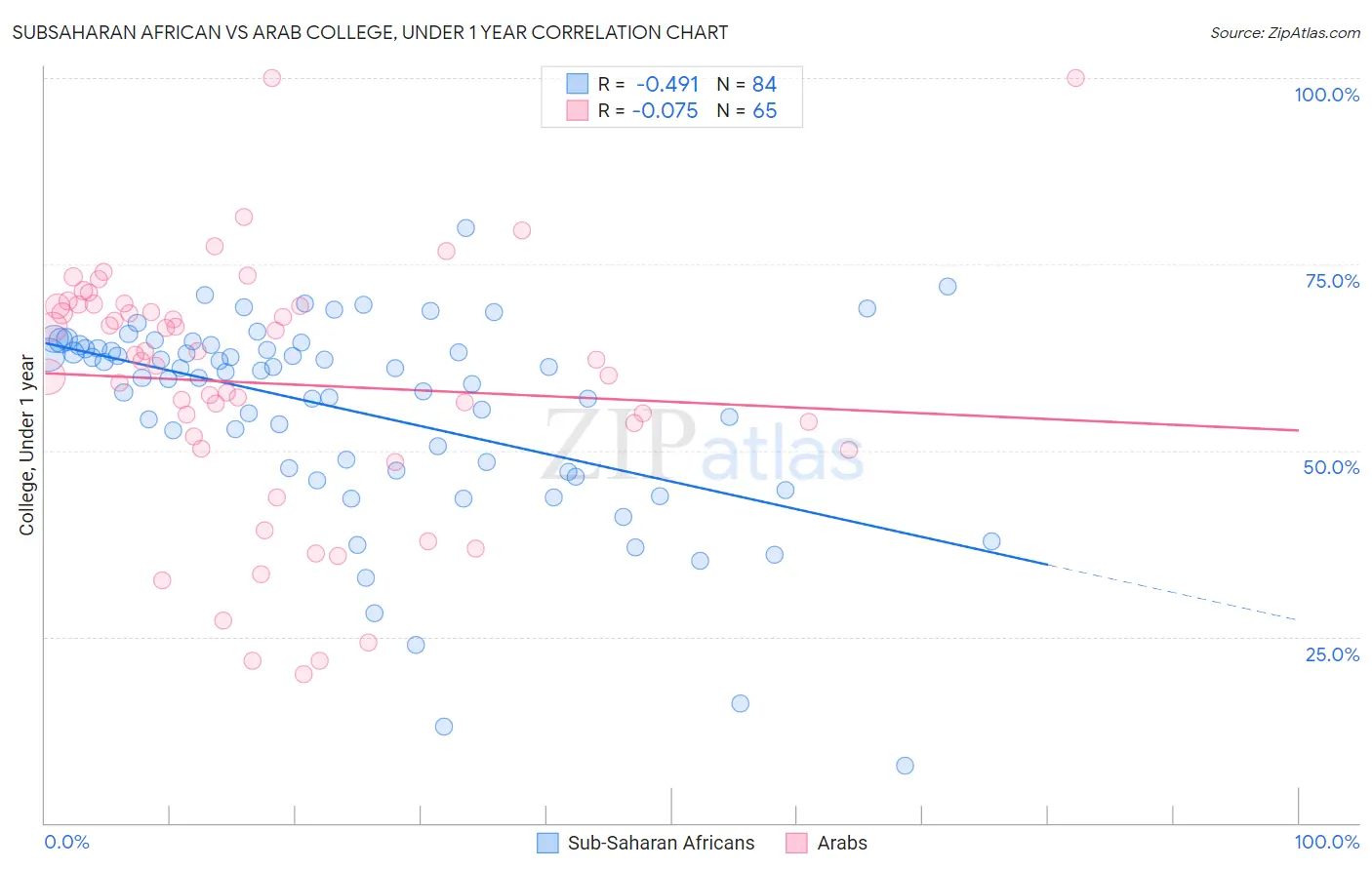 Subsaharan African vs Arab College, Under 1 year