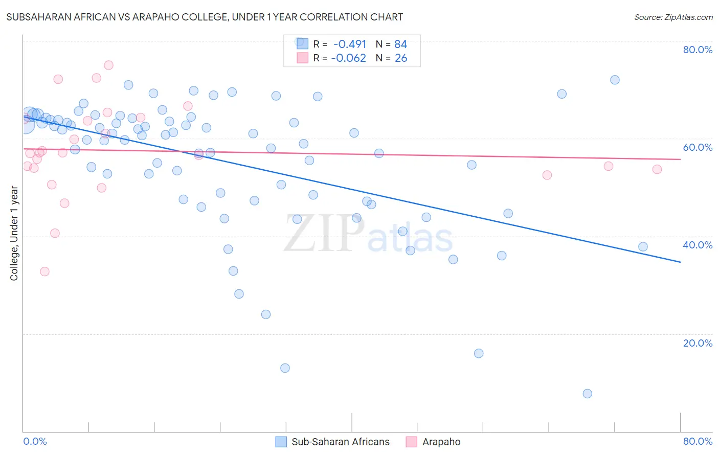 Subsaharan African vs Arapaho College, Under 1 year
