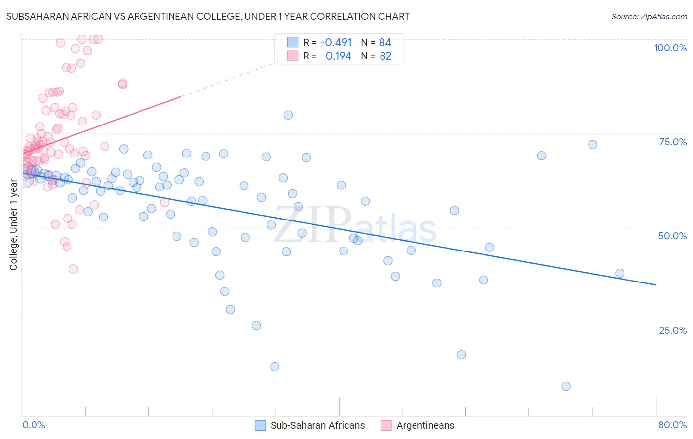 Subsaharan African vs Argentinean College, Under 1 year