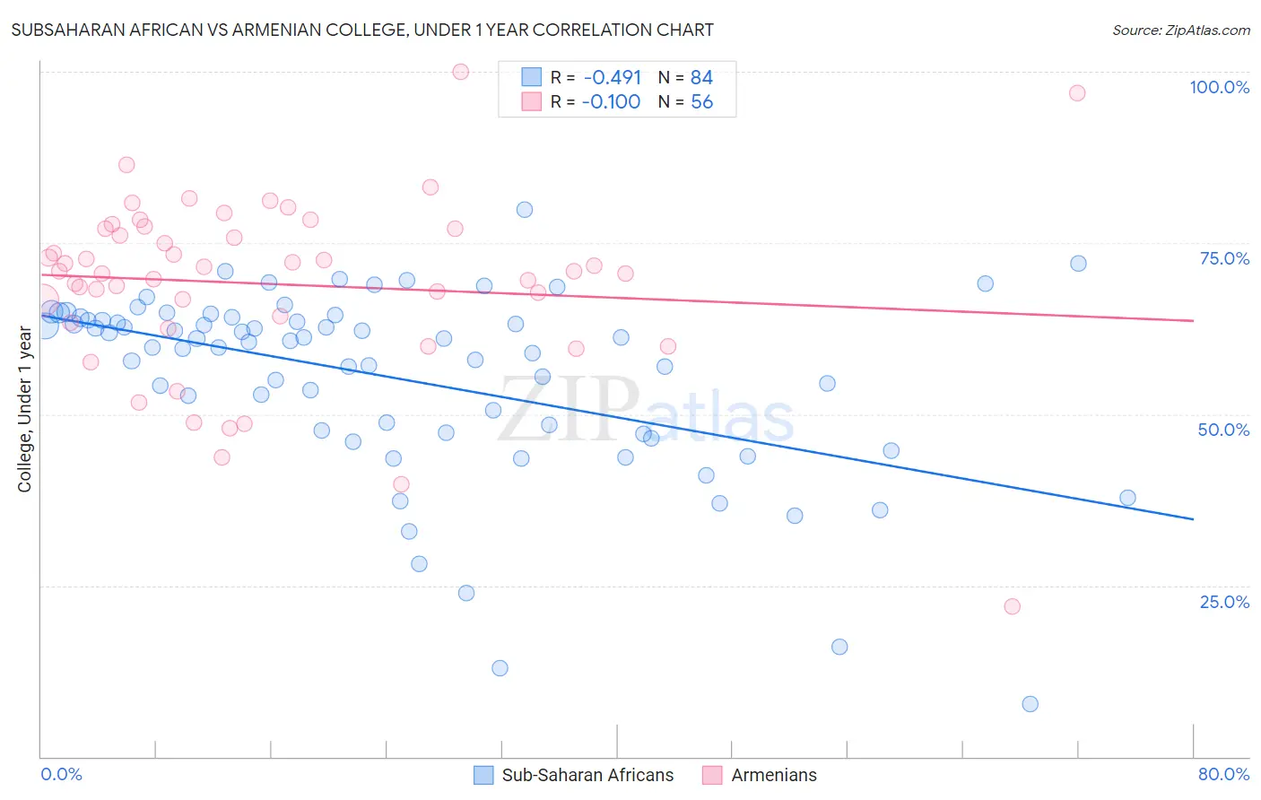 Subsaharan African vs Armenian College, Under 1 year