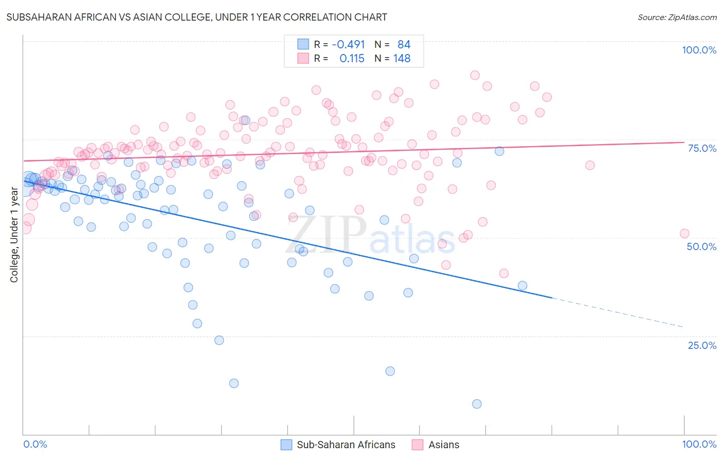 Subsaharan African vs Asian College, Under 1 year
