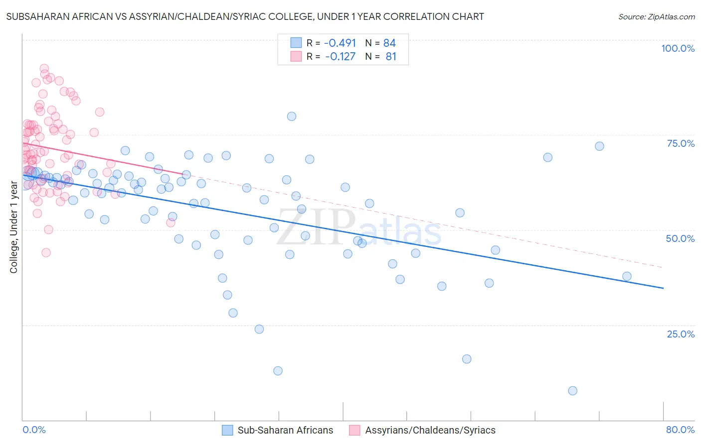 Subsaharan African vs Assyrian/Chaldean/Syriac College, Under 1 year