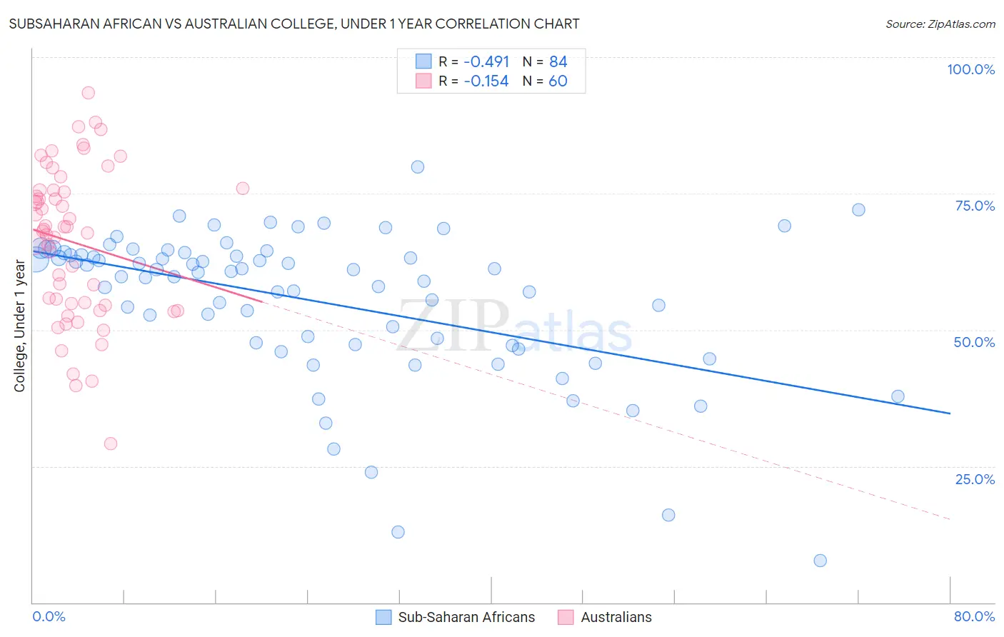 Subsaharan African vs Australian College, Under 1 year