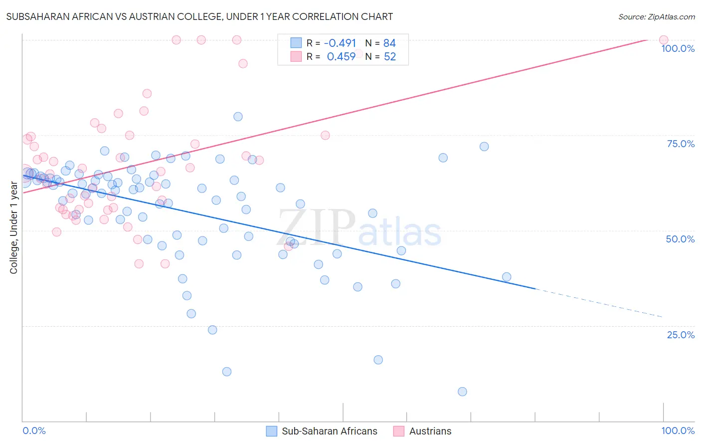 Subsaharan African vs Austrian College, Under 1 year