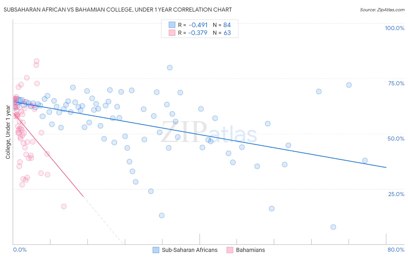Subsaharan African vs Bahamian College, Under 1 year