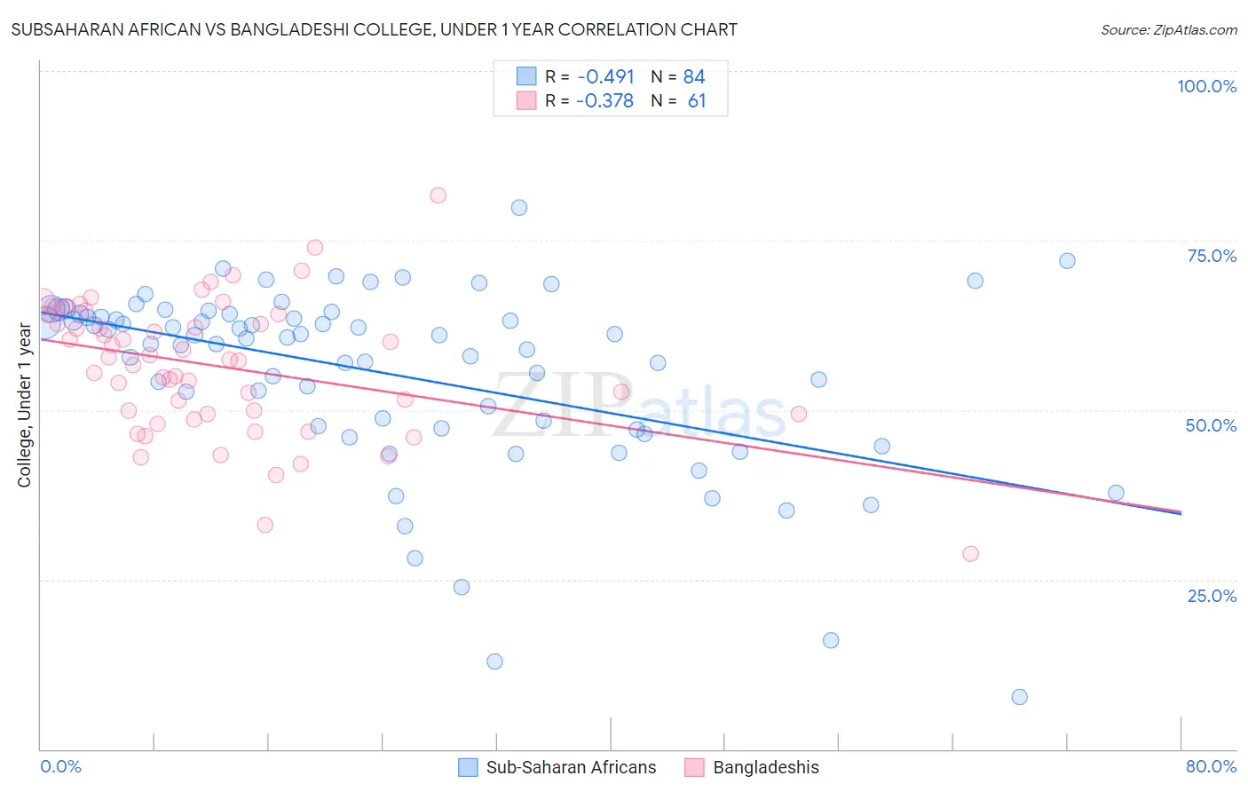 Subsaharan African vs Bangladeshi College, Under 1 year